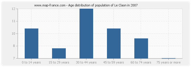 Age distribution of population of Le Claon in 2007